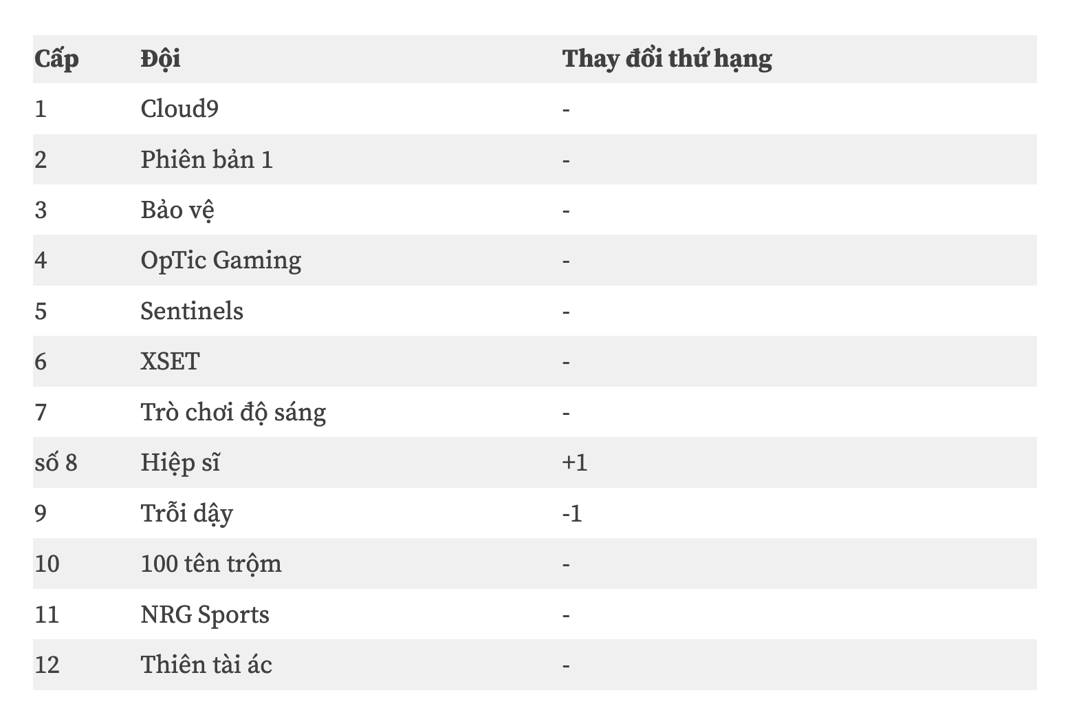 Bảng xếp hạng sức mạnh NA VCT 2022: Kẻ thách thức là ai? 5 Ảnh chụp Màn hình 2022 03 17 lúc 22.06.19